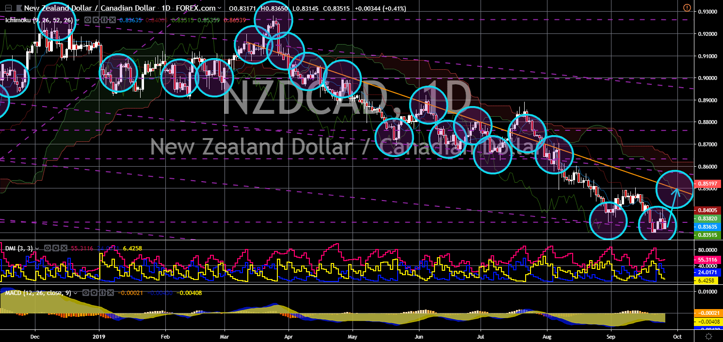 FinanceBrokerage - Market News: NZD/CAD Chart