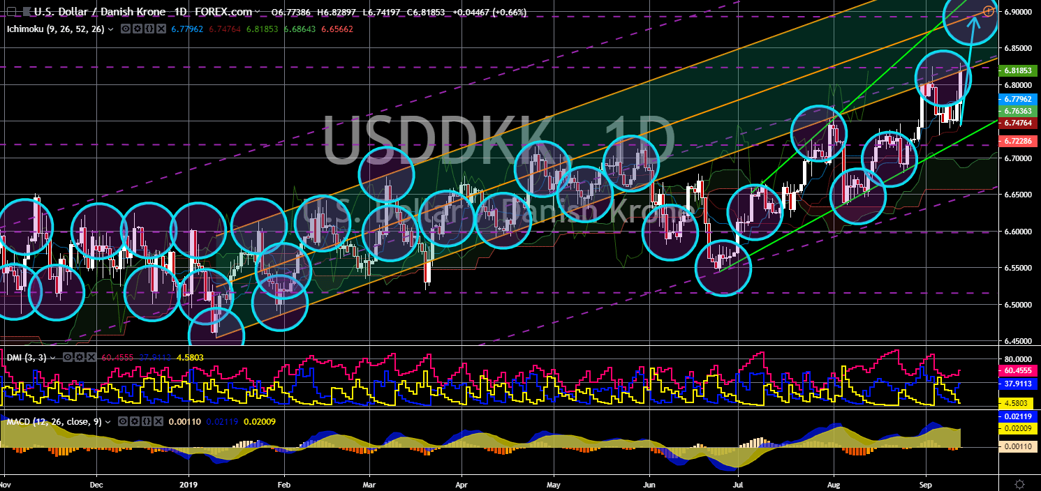 FinanceBrokerage - USD/DKK Chart