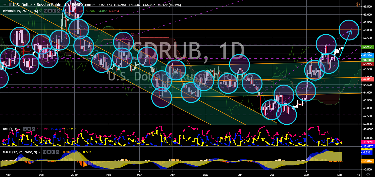 FinanceBrokerage - USD/RUB Chart