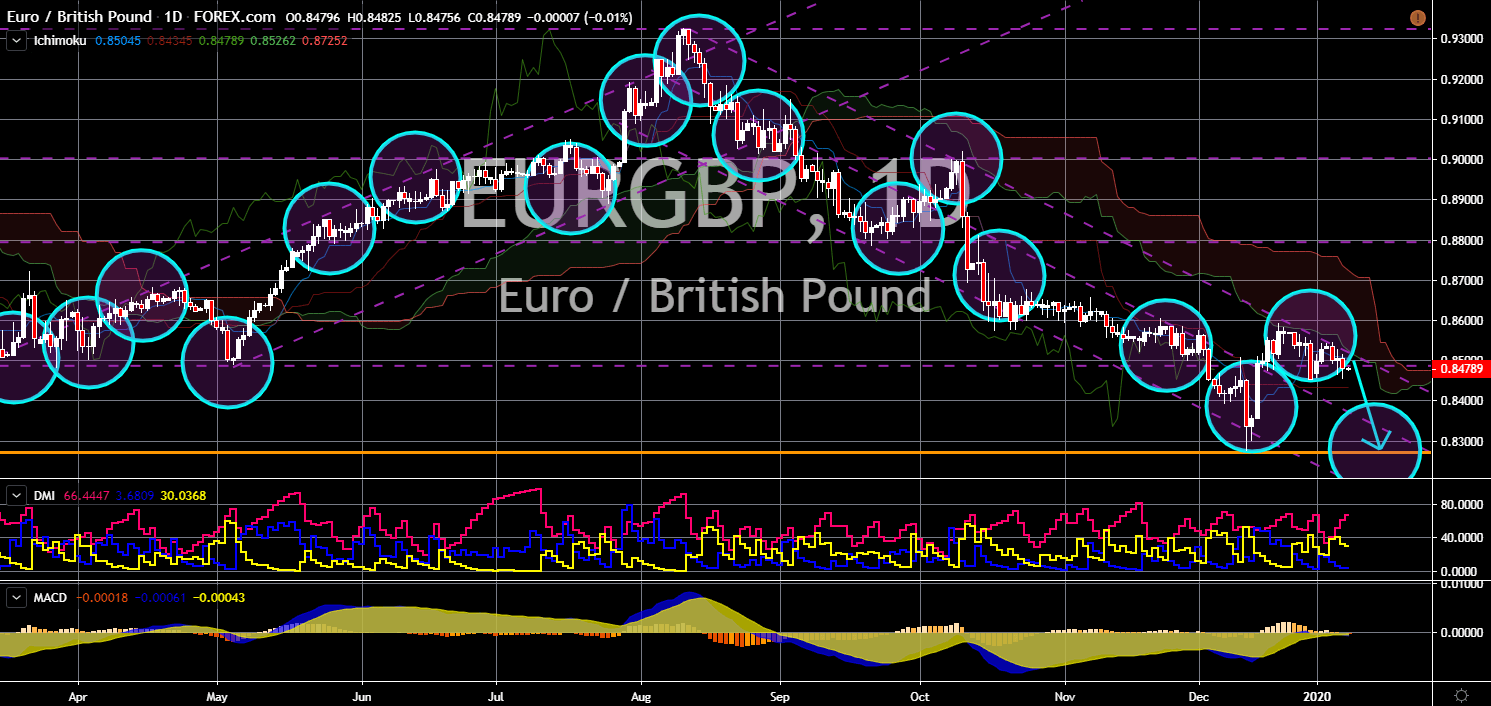 FinanceBrokerage - Market News EURGBP Chart