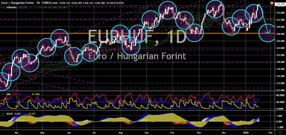 FinanceBrokerage - Market News EURHUF Chart
