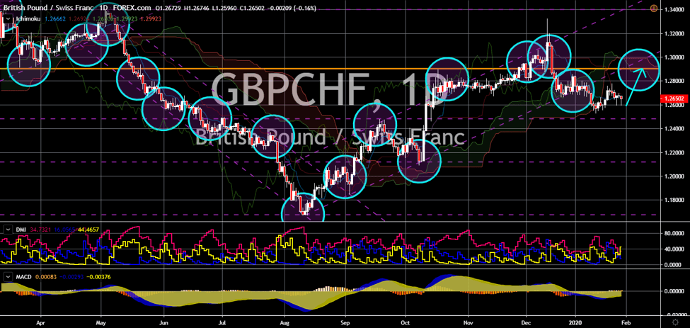 FinanceBrokerage - Market News GBPCHF Chart