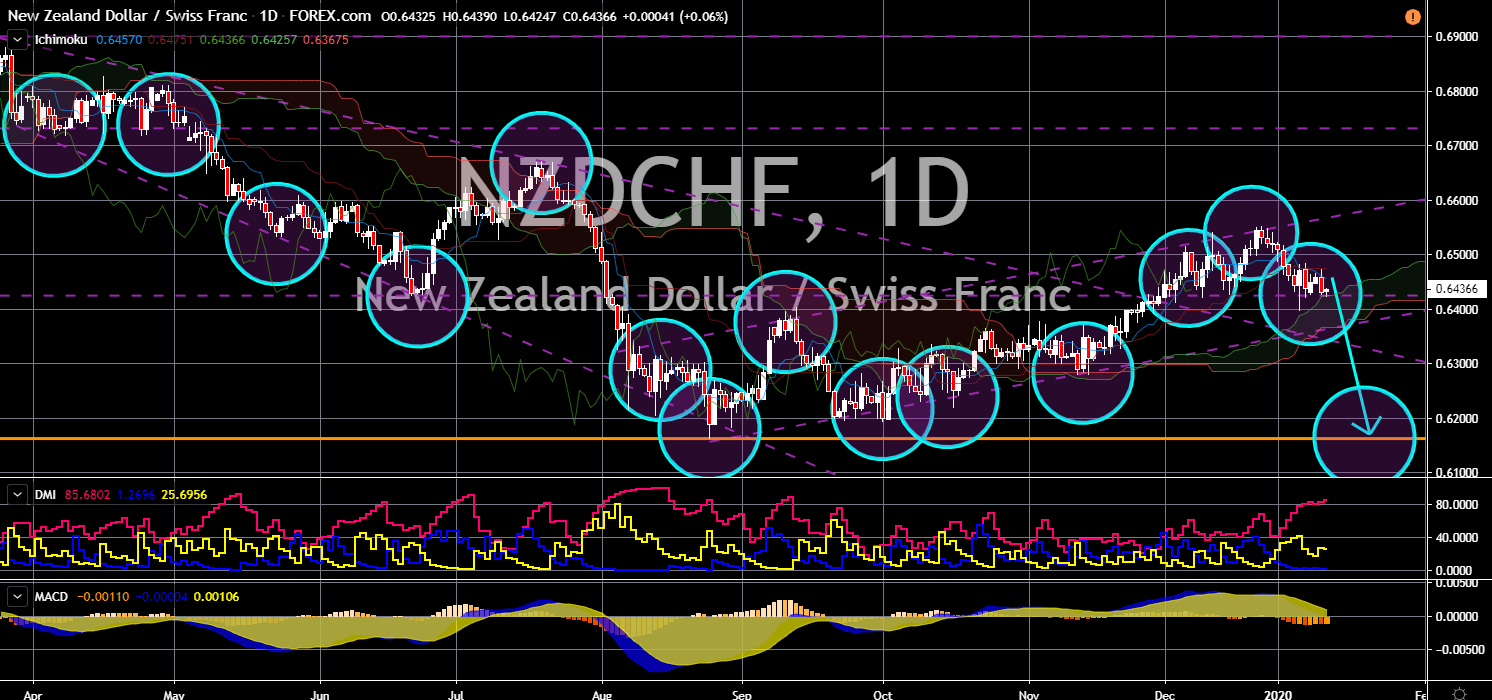 FinanceBrokerage - Market News NZDCHF Chart