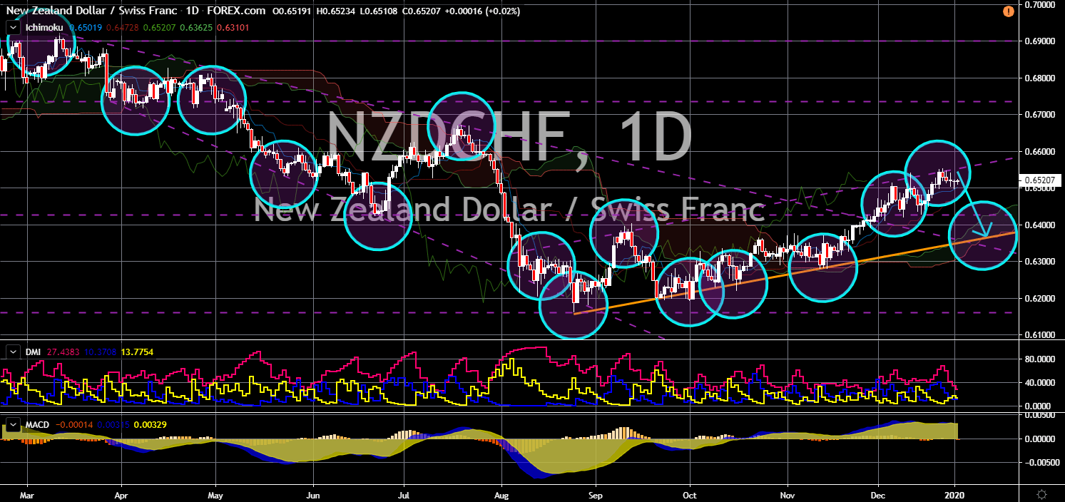 FinanceBrokerage - Market News NZDCHF Chart