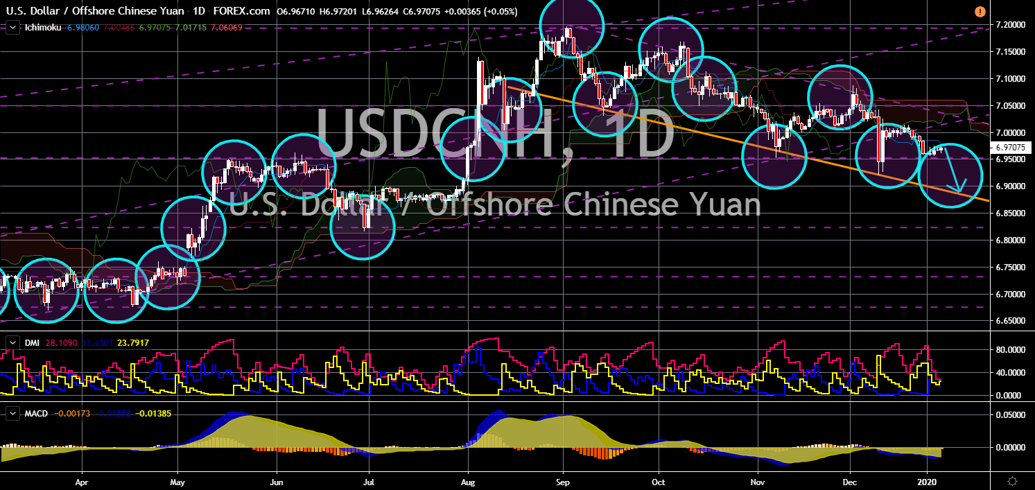 FinanceBrokerage - Market News USDCNH Chart