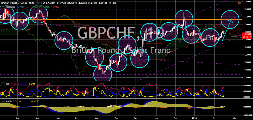 FinanceBrokerage - Market News: GBP/CHF Chart