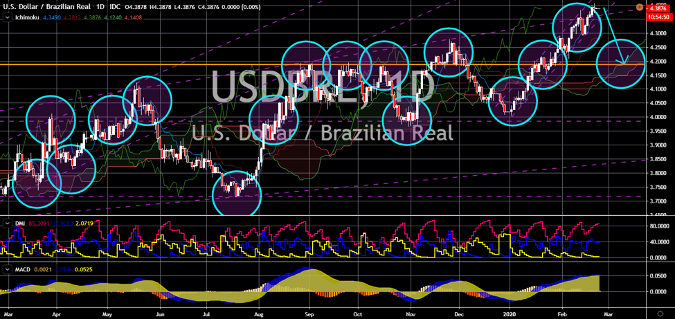 FinanceBrokerage - Market News: USD/BRL Chart