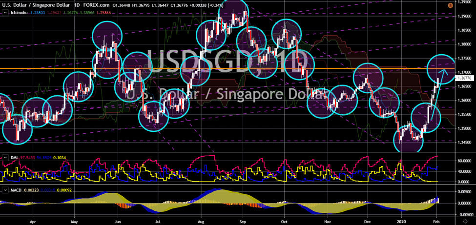 FinanceBrokerage - Market News USDSGD Chart