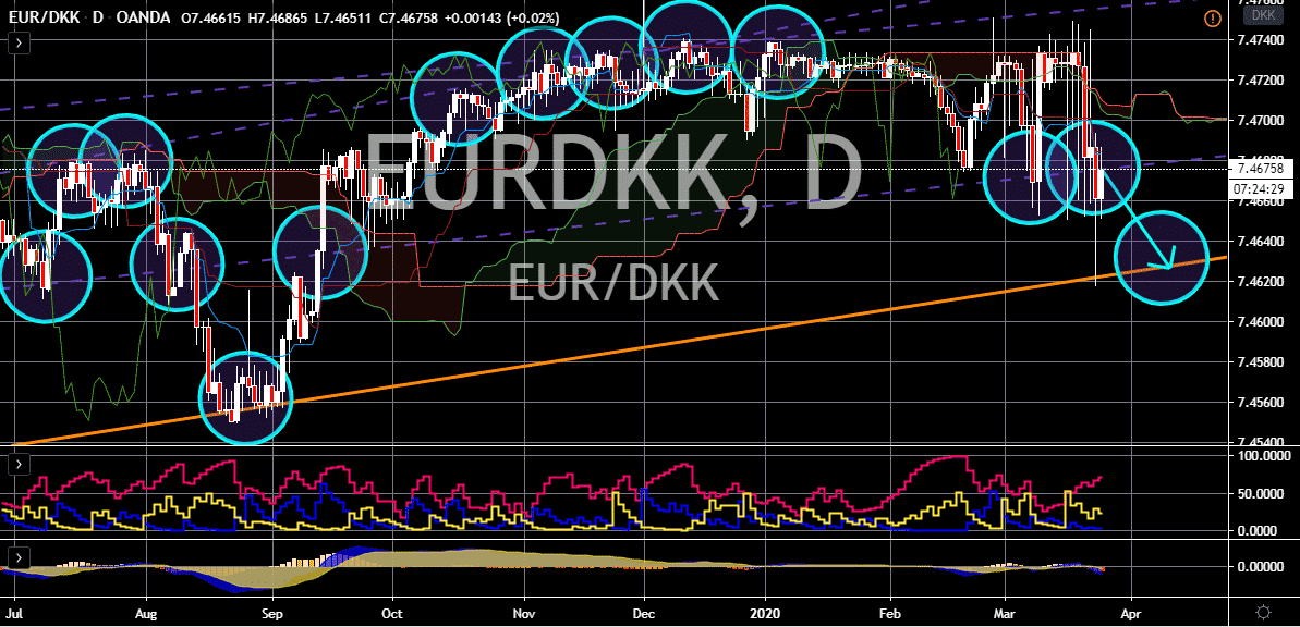 FinanceBrokerage - Notícias do Mercado: Gráfico EUR/DKK