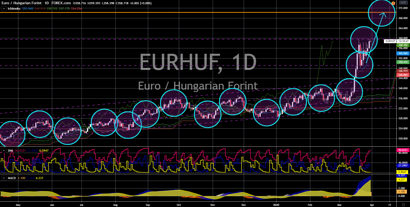 FinanceBrokerage - Notícias do Mercado: Gráfico: EUR/HUF