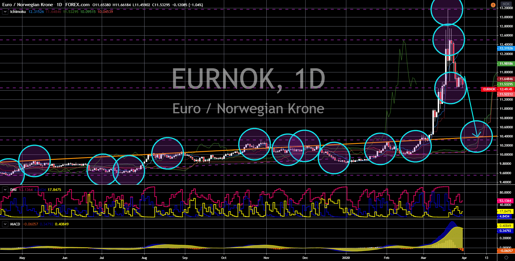 FinanceBrokerage - Notícias do Mercado: Gráfico: EUR/NOK