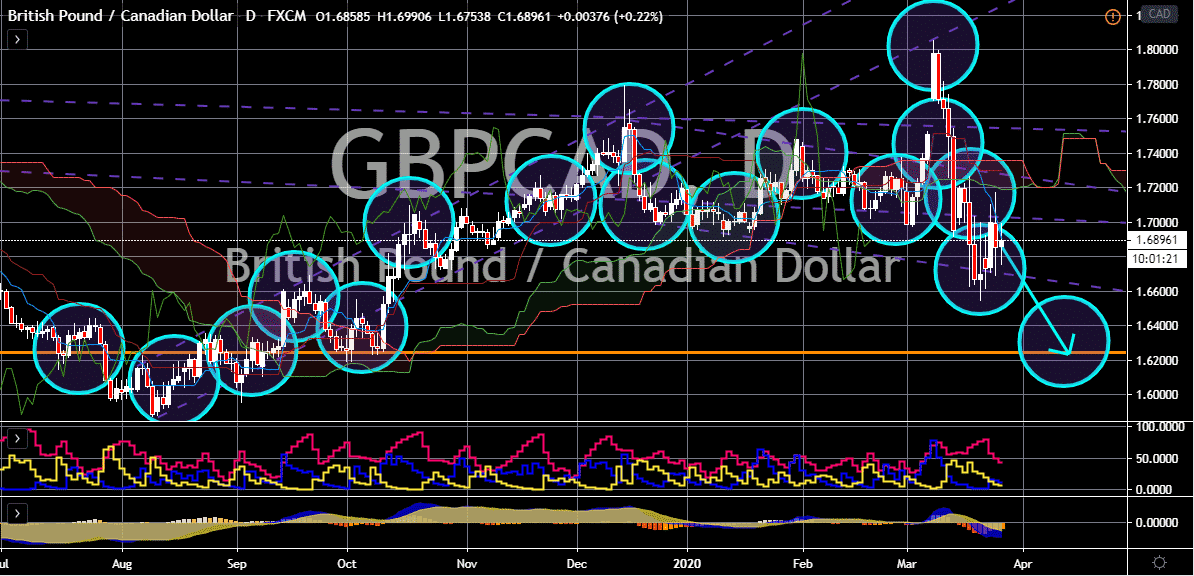 FinanceBrokerage - Market News: GBP/CAD Chart