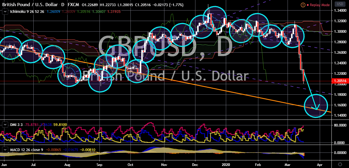 FinanceBrokerage - Market News: GBP/USD Chart