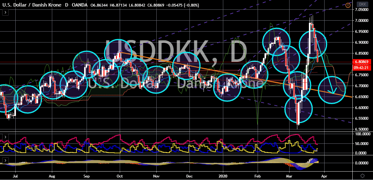 FinanceBrokerage - Notícias do Mercado: Gráfico USD/DKK