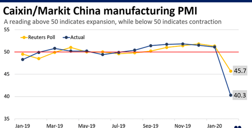 The Caixin/Markit manufacturing PMI index for China in February 2020 - finance brokerage
