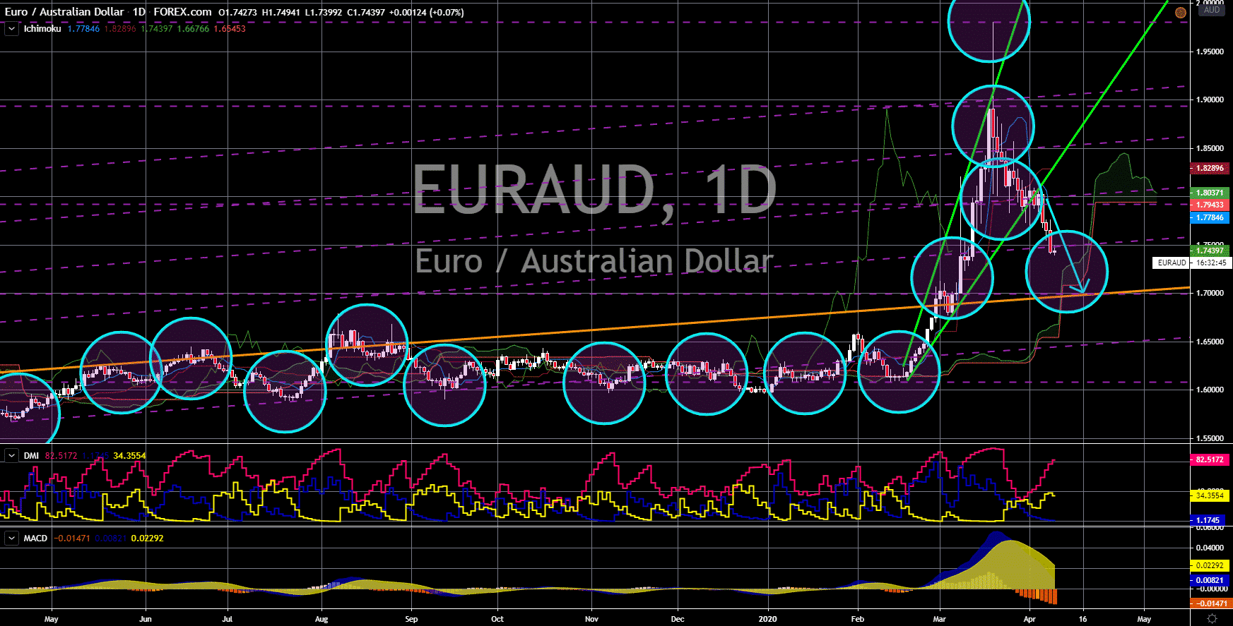 FinanceBrokerage - Notícias do Mercado: Gráfico EUR/AUD