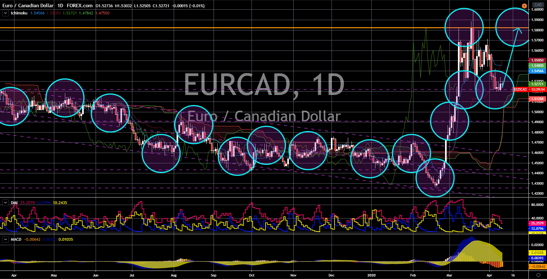 FinanceBrokerage - Notícias do Mercado: Gráfico EUR/CAD