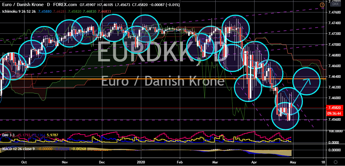 FinanceBrokerage - Notícias do Mercado: Gráfico EUR/DKK