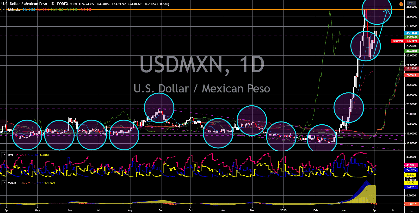 FinanceBrokerage - Notícias do Mercado: Gráfico USD/MXN