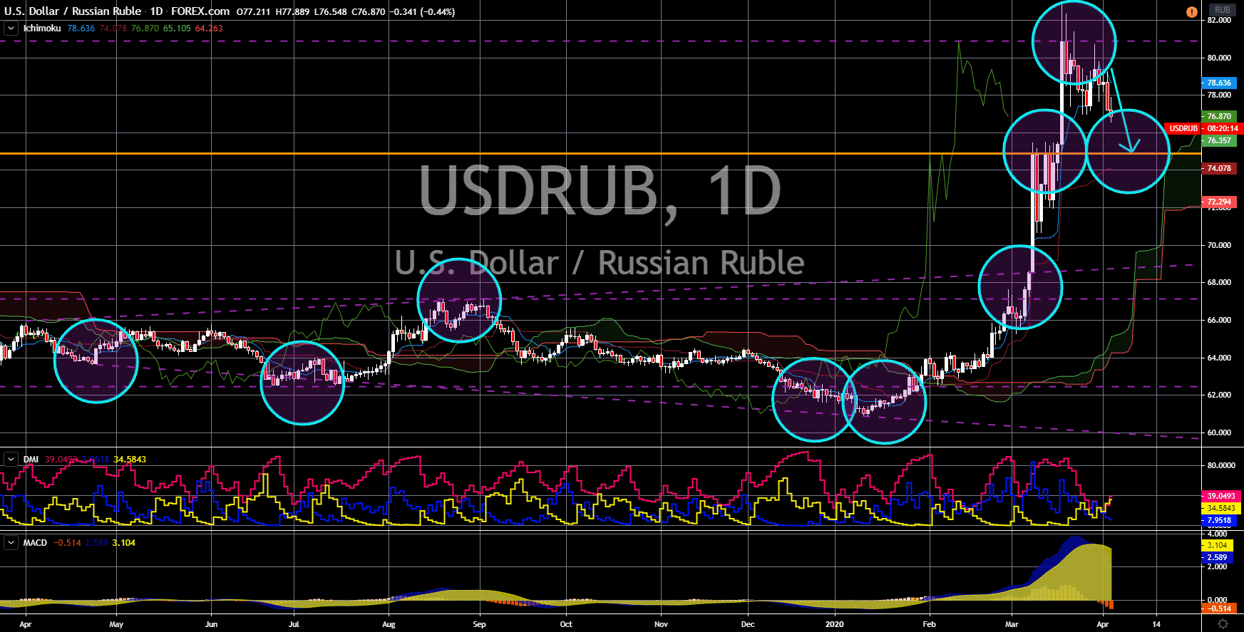 FinanceBrokerage - Market News: USD/RUB Chart