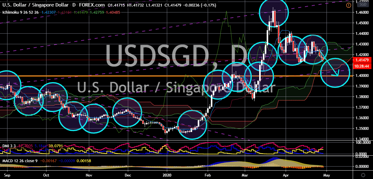 FinanceBrokerage - Market News: USD/SGD ChartFinanceBrokerage - Notícias do Mercado: Gráfico USD/SGD