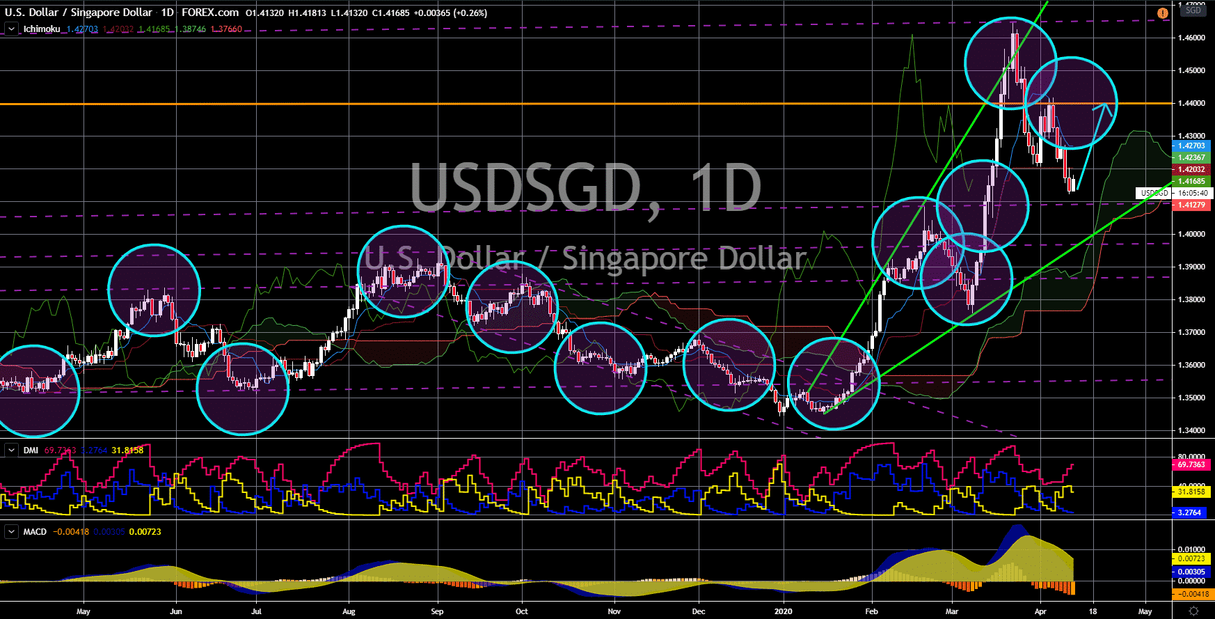 FinanceBrokerage - Market News: USD/SGD Chart