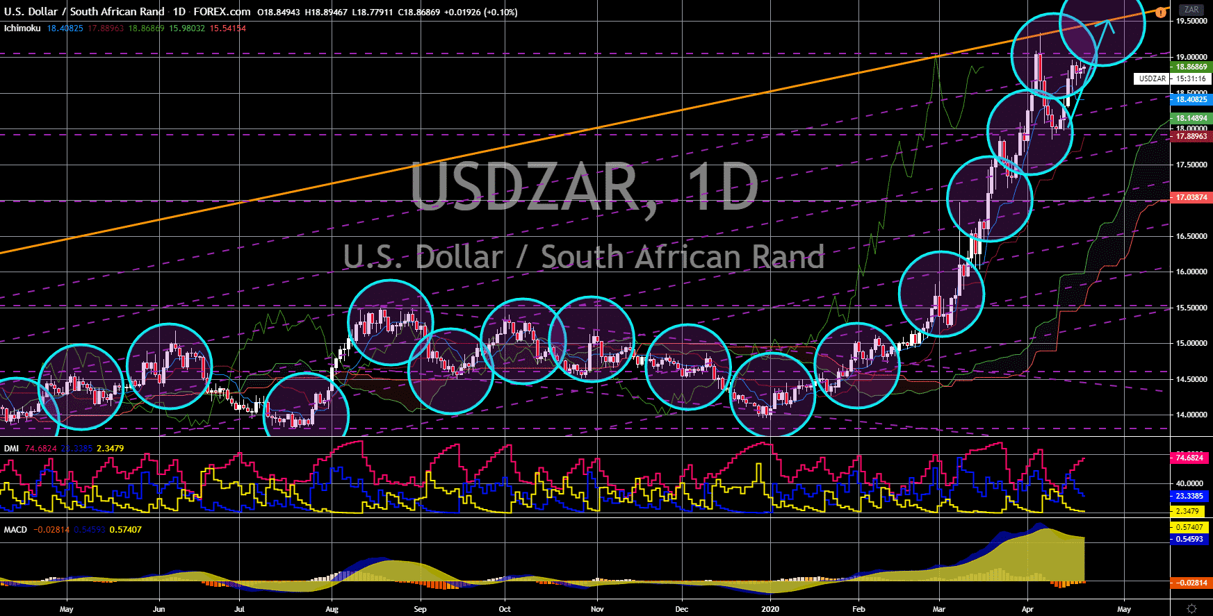 FinanceBrokerage - Market News: USD/ZAR Chart