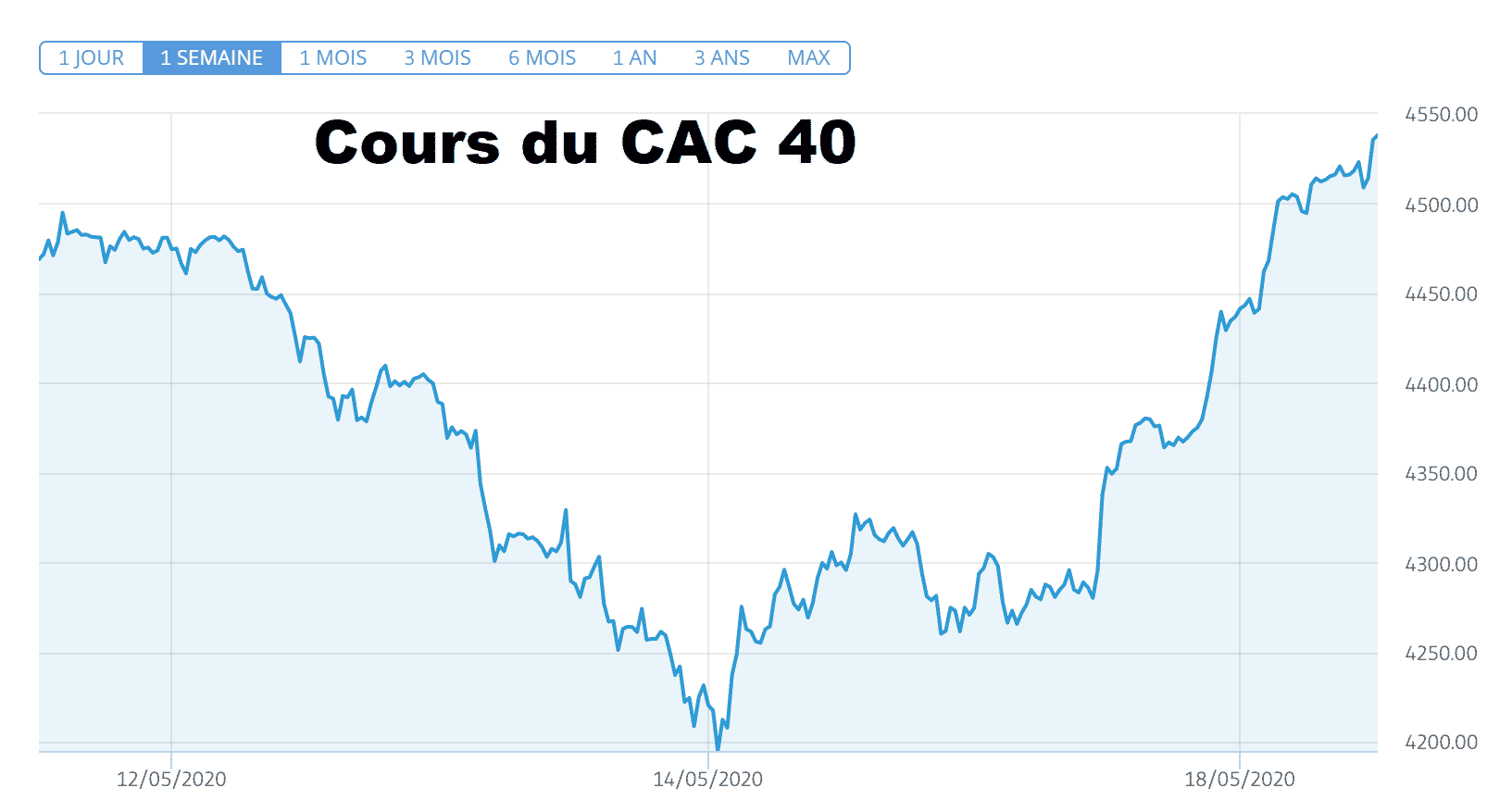 Le CAC 40 s'offre un rebond de tous les records (stocks)