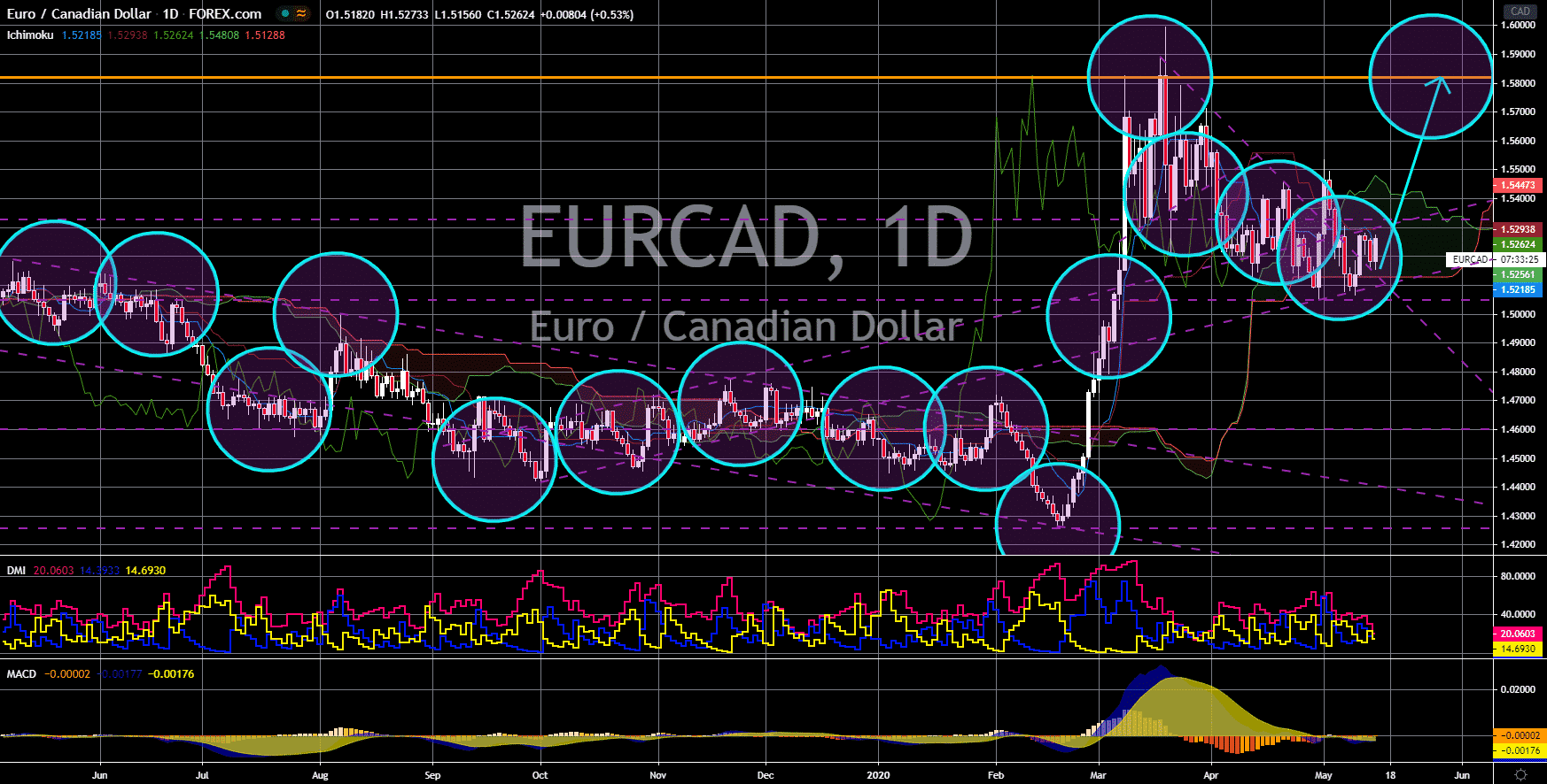 FinanceBrokerage - Notícias do Mercado: Gráfico EUR/CAD