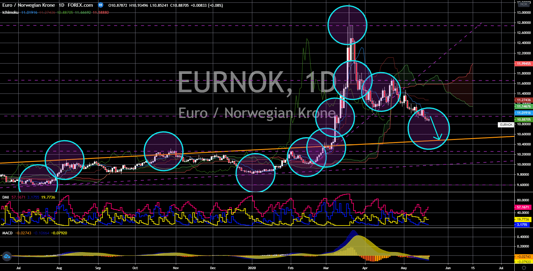 FinanceBrokerage - Notícias do Mercado: Gráfico EUR/NOK