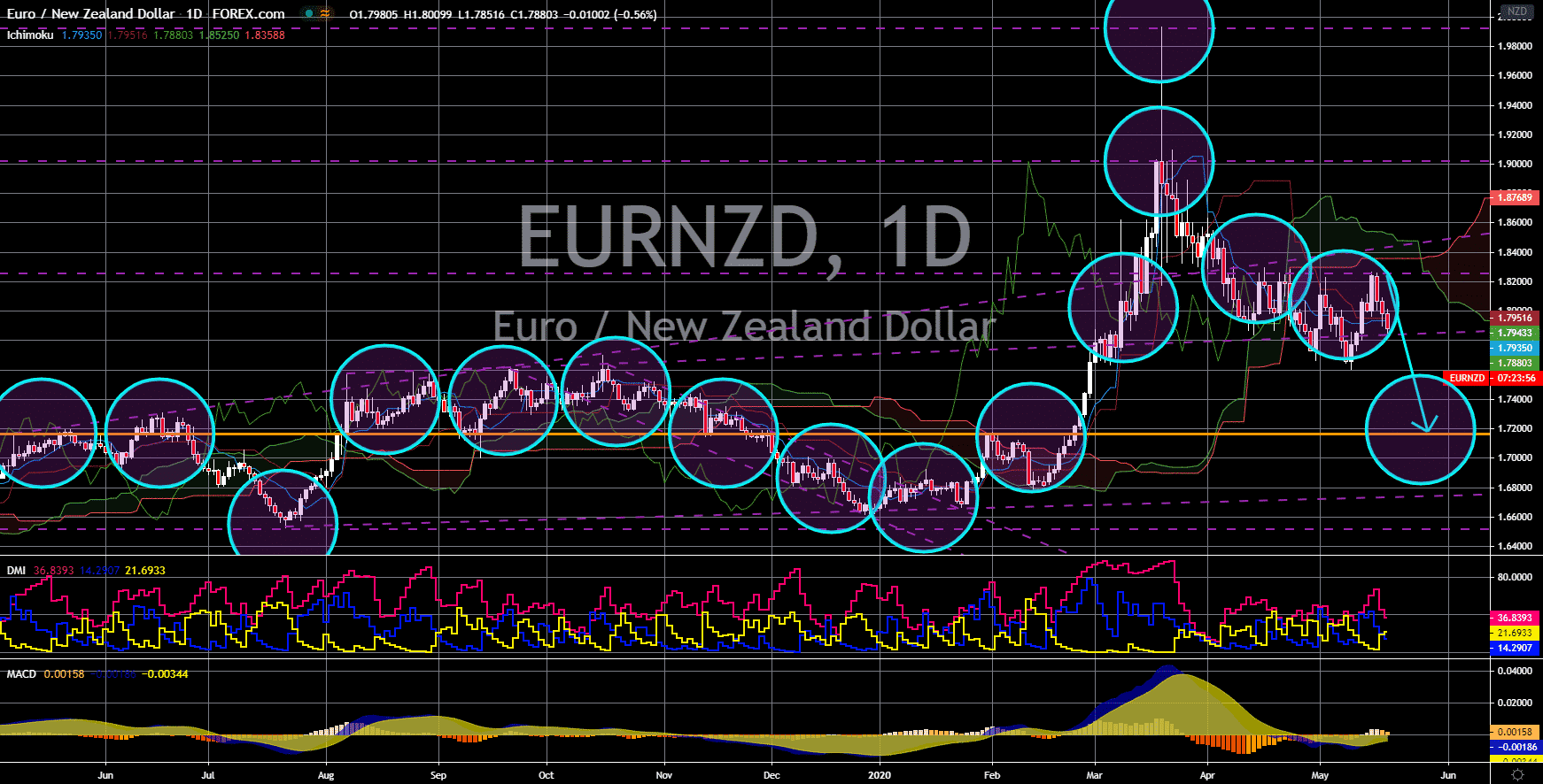 FinanceBrokerage - Notícias do Mercado: Gráfico EUR/NZD