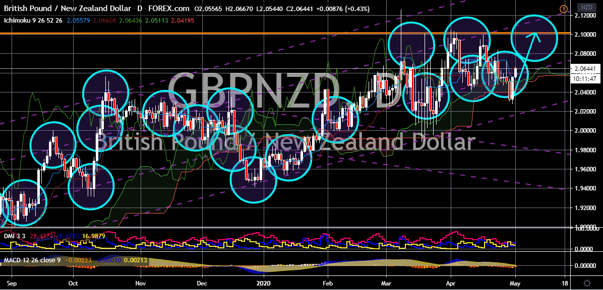 FinanceBrokerage - Market News GBP NZD Chart