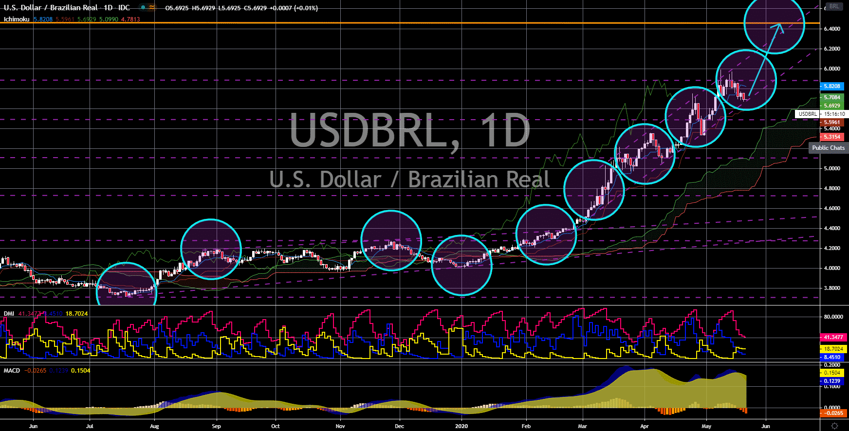 FinanceBrokerage - Market News: USD/BRL Chart