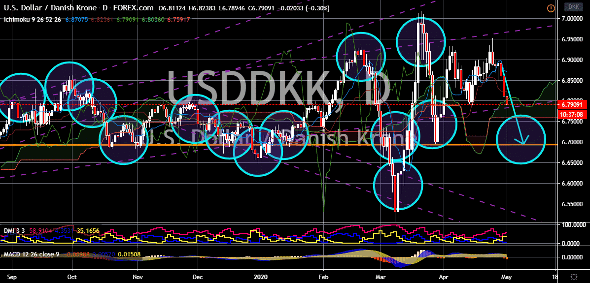 FinanceBrokerage - Market News USD DKK Chart