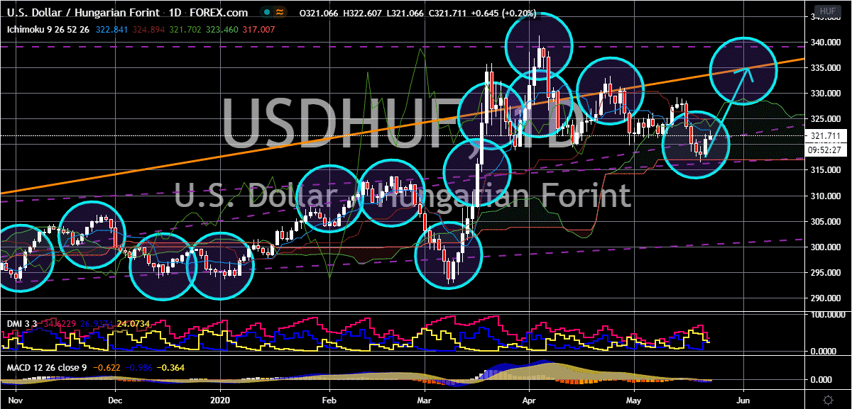 FinanceBrokerage - Market News: USD/HUF Chart