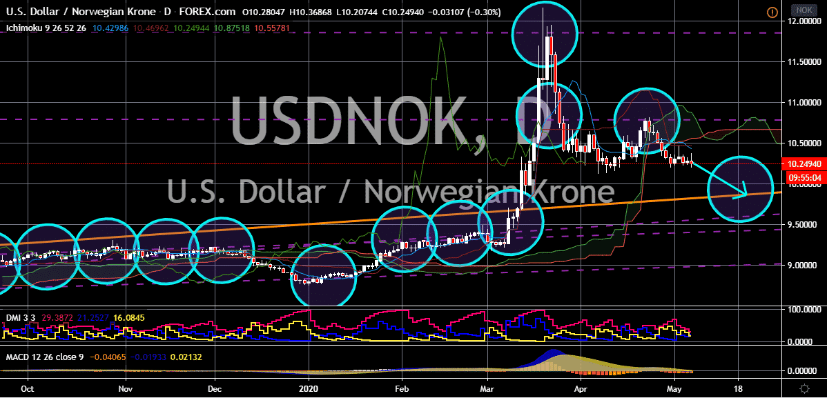 FinanceBrokerage - Market News: USD/NOK Chart
