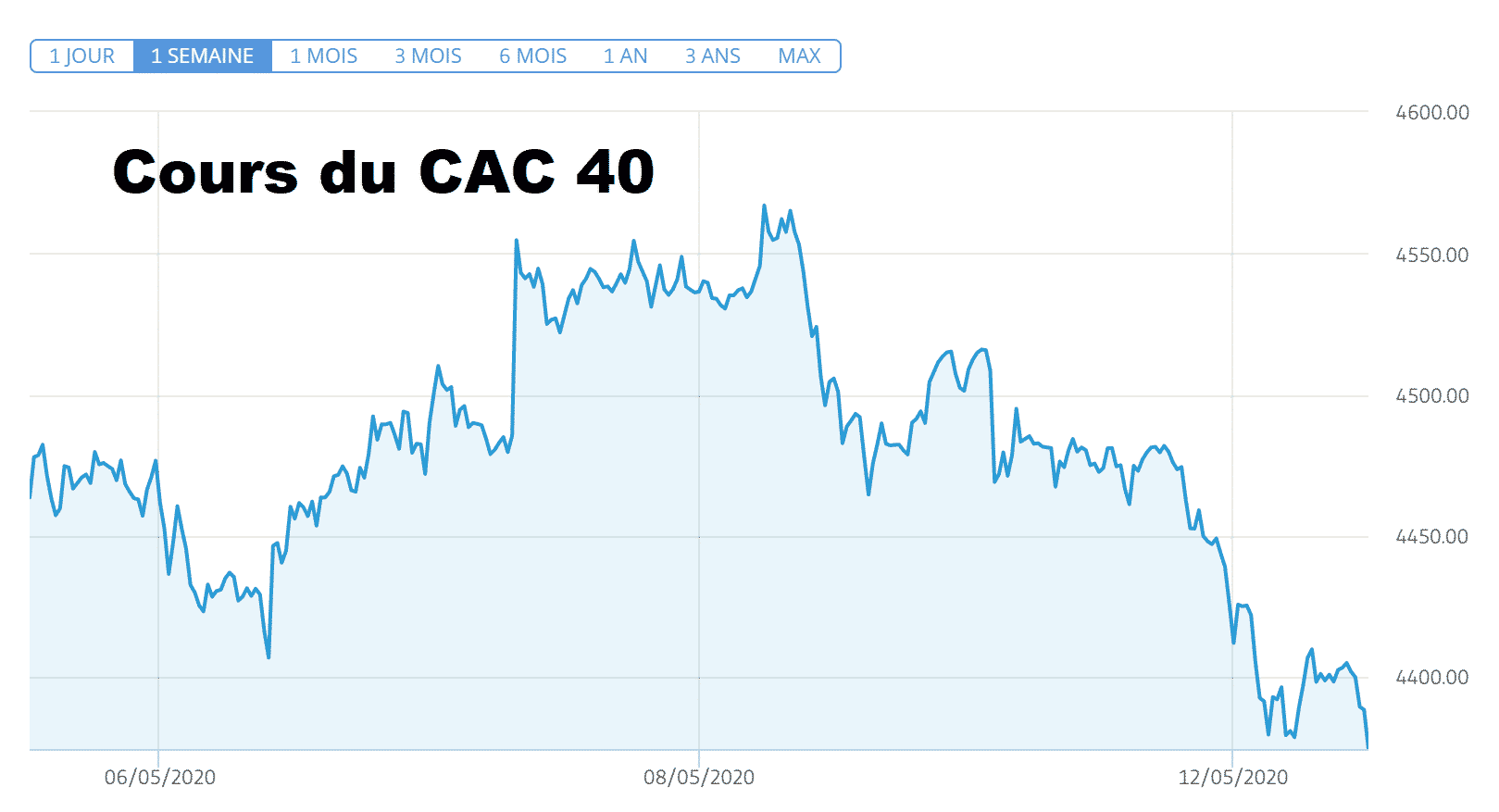 cours CAC 40 baisse Covid-19 mercredi Euronext