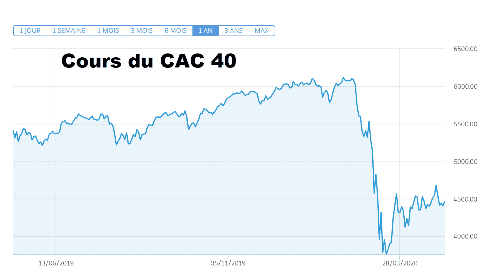 cours CAC 40 remonte lentement pente covid-19 cours CAC 40 baisse Covid-19 remonte