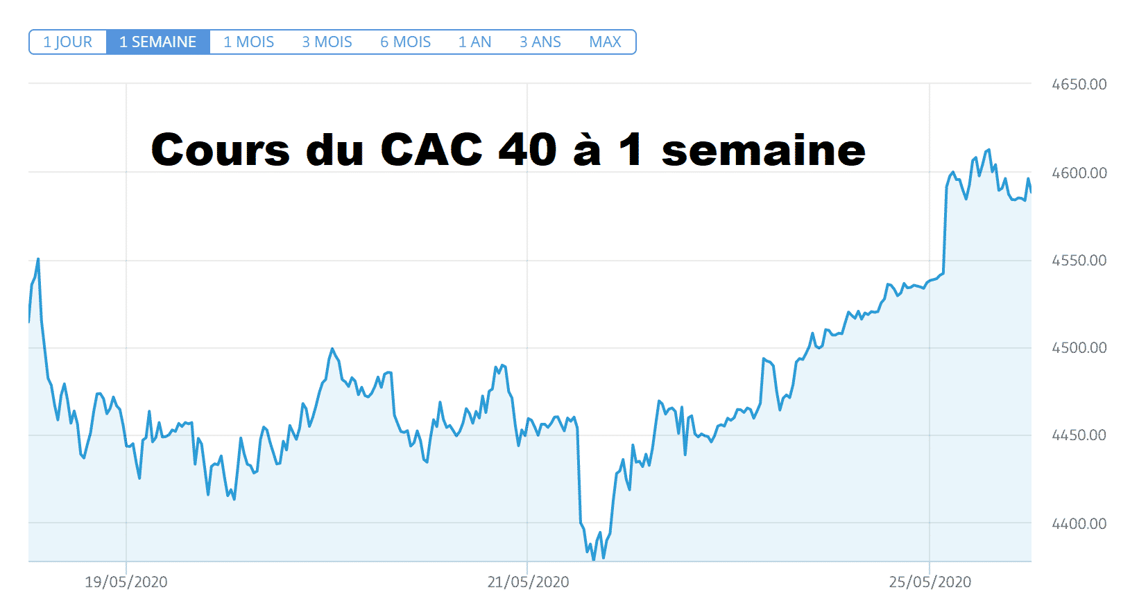 cours CAC 40 baisse remonte Lundi Vaccin covid-19 Paris