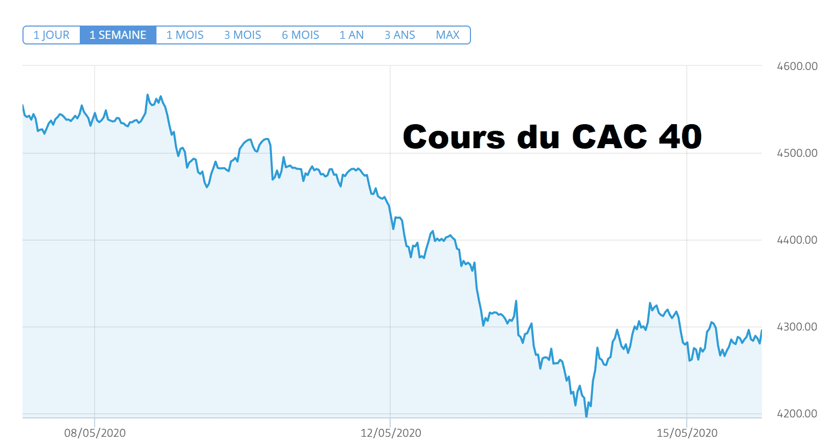 cours CAC 40 chute covid-19 mercredi Paris Mai chute