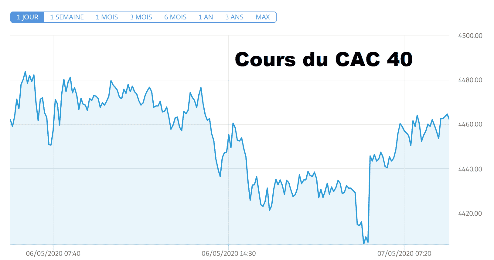 cours CAC 40 remonte lentement pente covid-19