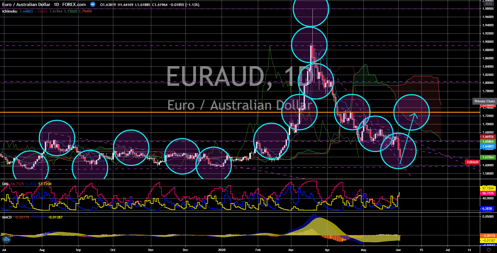 FinanceBrokerage - Notícias do Mercado: Gráfico EUR/AUD