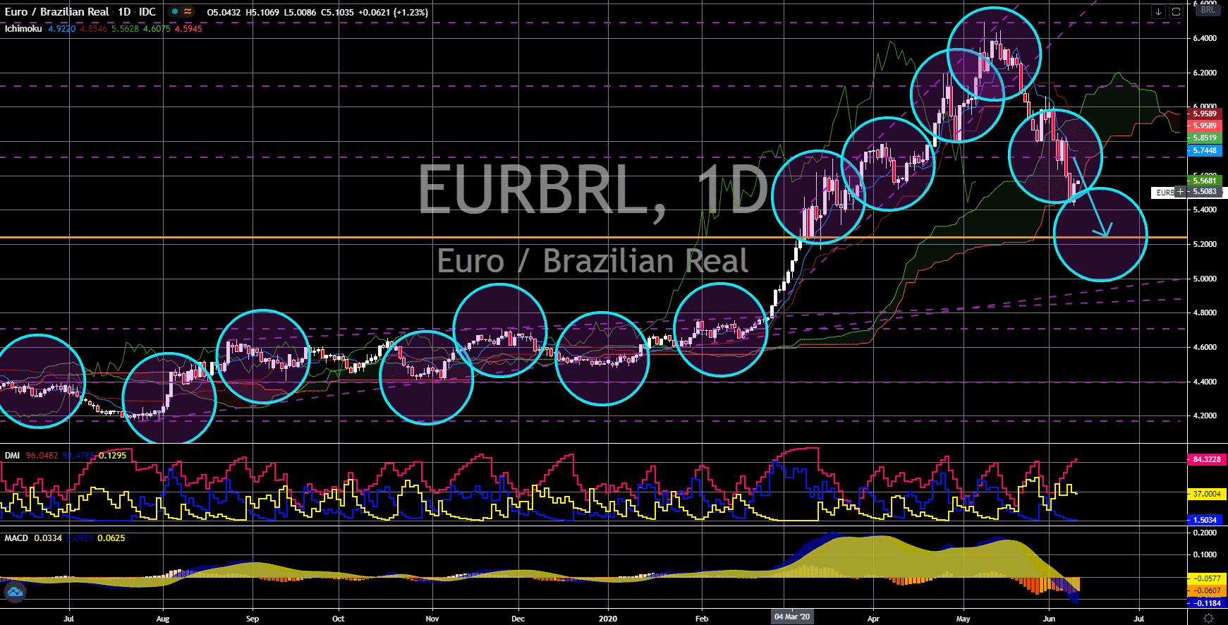 FinanceBrokerage - Market News: EUR/BRL Chart