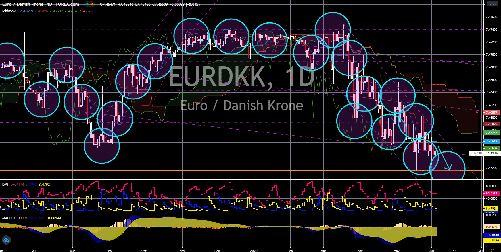 FinanceBrokerage - Market News: EUR/TRY ChartFinanceBrokerage - Notícias do Mercado: Gráfico EUR/DKK