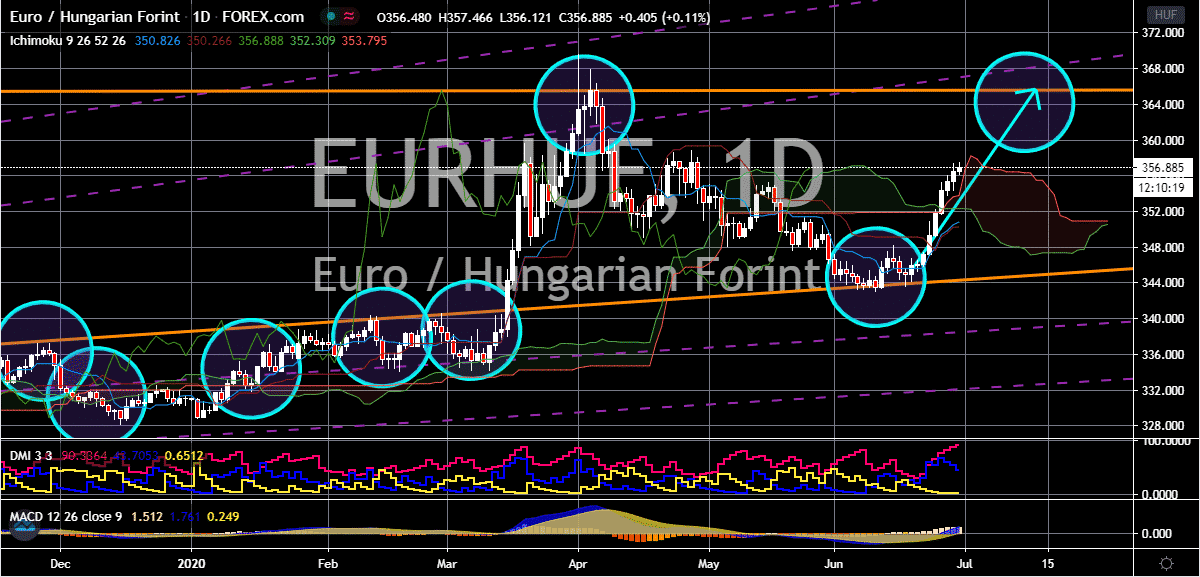 FinanceBrokerage - Notícias do Mercado: Gráfico EUR/HUF