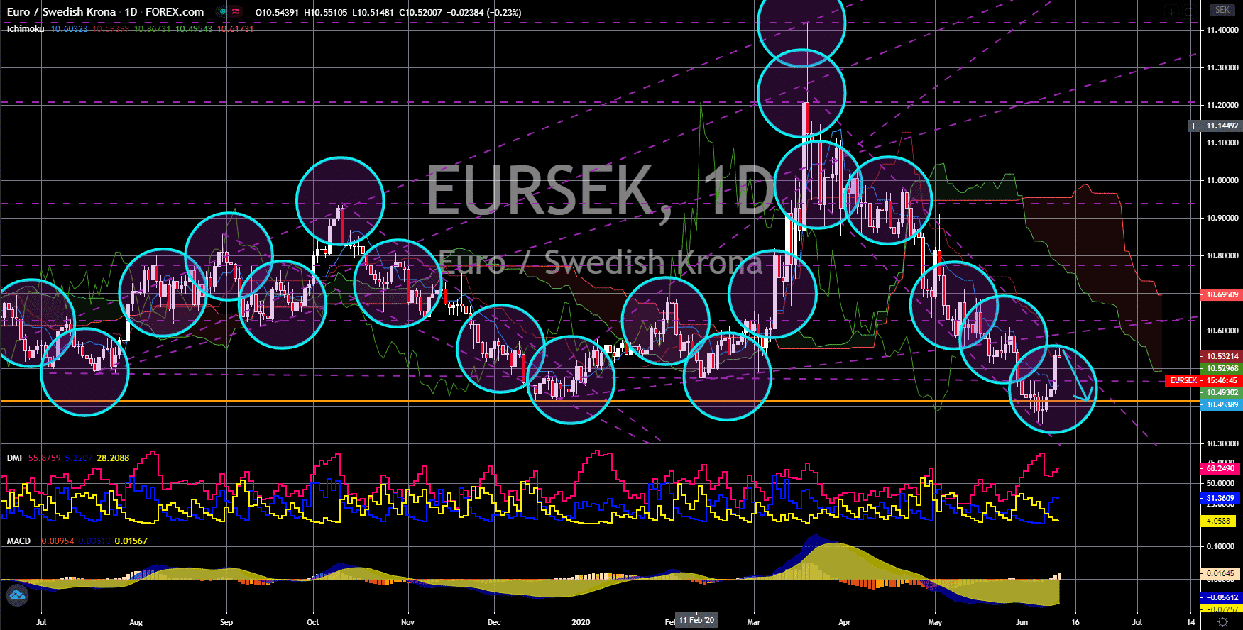 FinanceBrokerage - Market News: EUR/SEK Chart