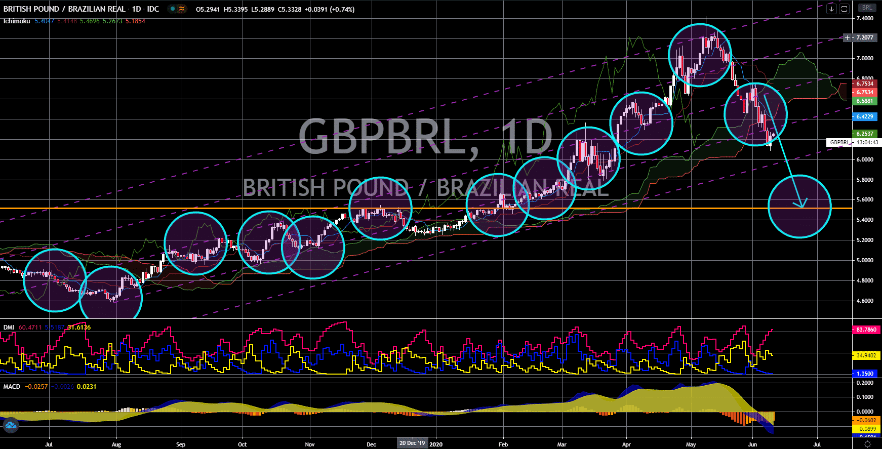 FinanceBrokerage - Market News: GBP/BRL Chart