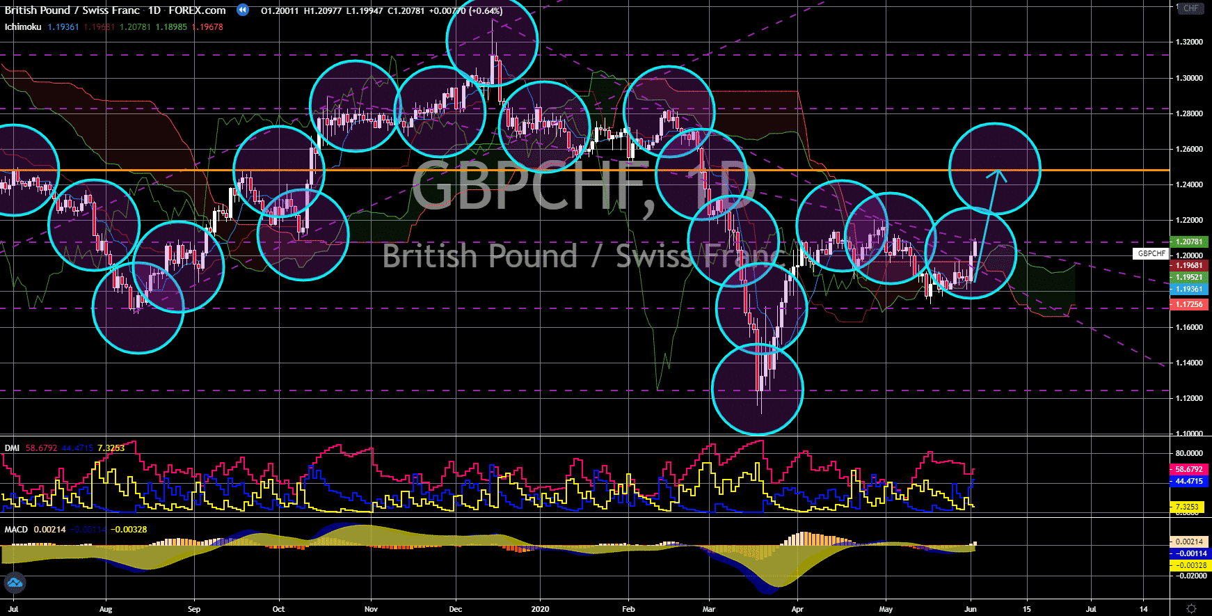 FinanceBrokerage - Notícias do Mercado: Gráfico GBP/CHF
