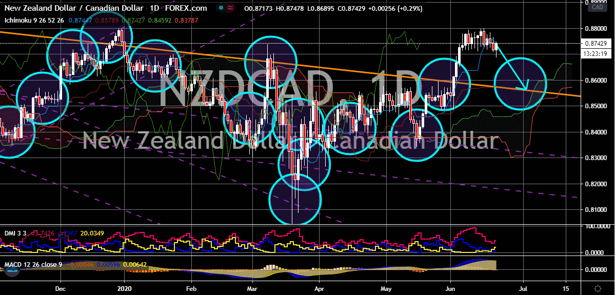 FinanceBrokerage - Notícias do Mercado: Gráfico NZD/CAD