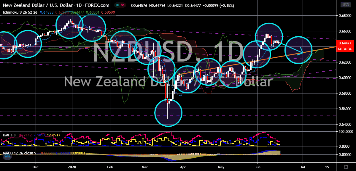 FinanceBrokerage - Notícias do Mercado: Gráfico NZD/USD